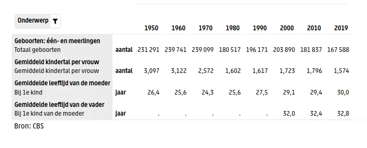 Geboortes per gezin van 1950 tot 2019