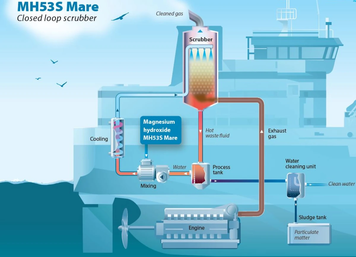 Het proces van een Scrubber of Gaswasser in de maritieme industrie